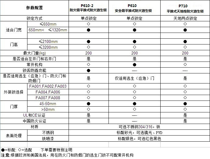 消防逃生锁哪个品牌好？